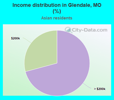 Income distribution in Glendale, MO (%)