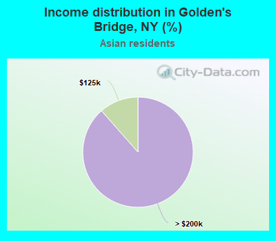 Income distribution in Golden's Bridge, NY (%)
