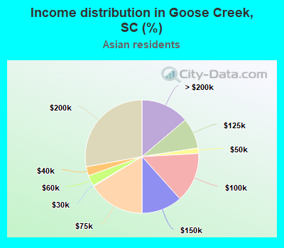 Income distribution in Goose Creek, SC (%)