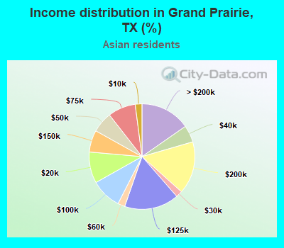 Income distribution in Grand Prairie, TX (%)