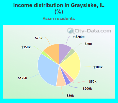 Income distribution in Grayslake, IL (%)