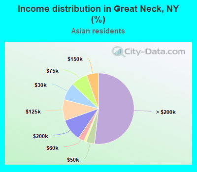 Income distribution in Great Neck, NY (%)