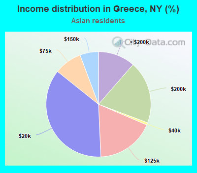 Income distribution in Greece, NY (%)