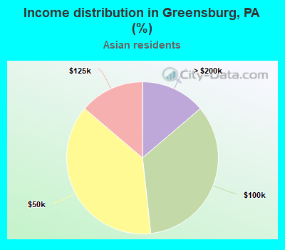 Income distribution in Greensburg, PA (%)