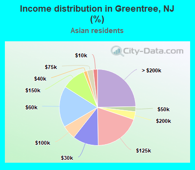 Income distribution in Greentree, NJ (%)