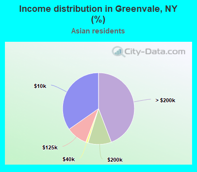 Income distribution in Greenvale, NY (%)