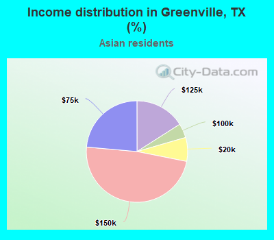 Income distribution in Greenville, TX (%)