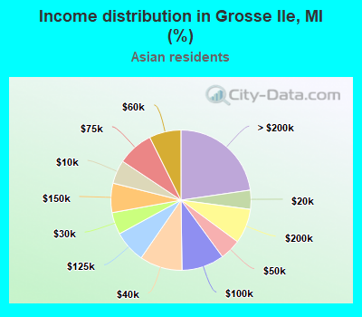 Income distribution in Grosse Ile, MI (%)