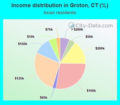 Income distribution in Groton, CT (%)