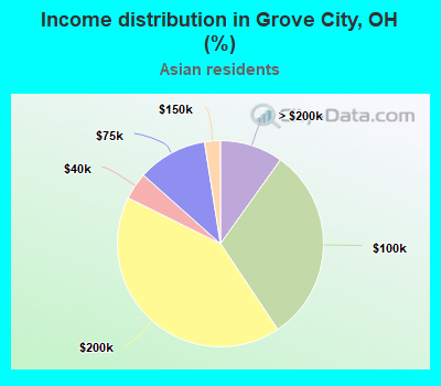 Income distribution in Grove City, OH (%)