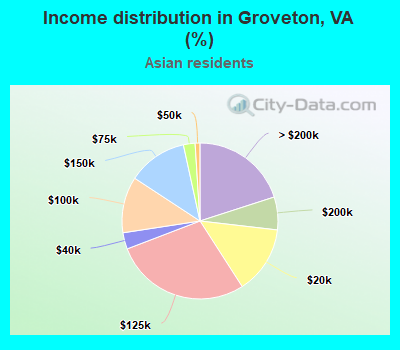 Income distribution in Groveton, VA (%)