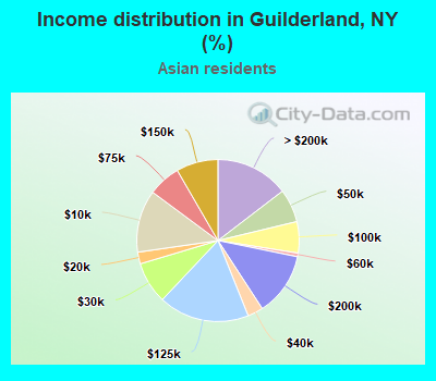 Income distribution in Guilderland, NY (%)
