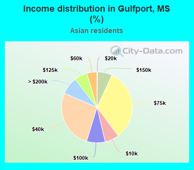 Income distribution in Gulfport, MS (%)