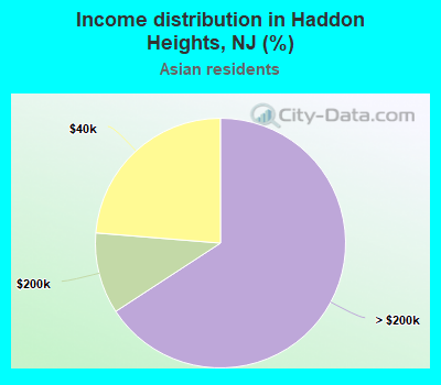 Income distribution in Haddon Heights, NJ (%)