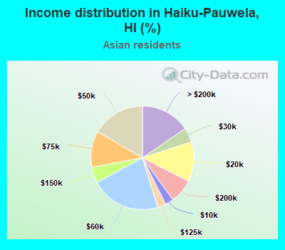 Income distribution in Haiku-Pauwela, HI (%)