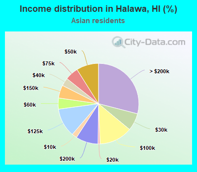 Income distribution in Halawa, HI (%)