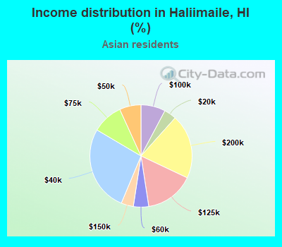 Income distribution in Haliimaile, HI (%)