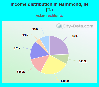 Income distribution in Hammond, IN (%)