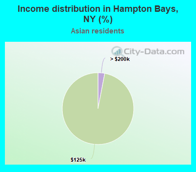 Income distribution in Hampton Bays, NY (%)