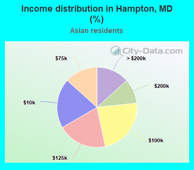 Income distribution in Hampton, MD (%)