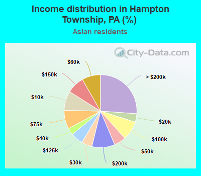 Income distribution in Hampton Township, PA (%)