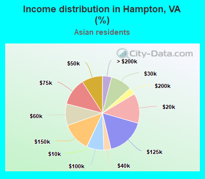 Income distribution in Hampton, VA (%)