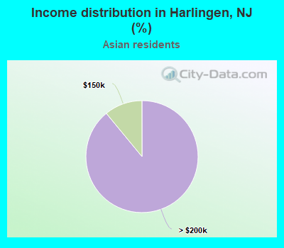 Income distribution in Harlingen, NJ (%)