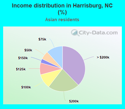 Income distribution in Harrisburg, NC (%)