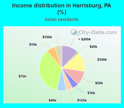 Income distribution in Harrisburg, PA (%)