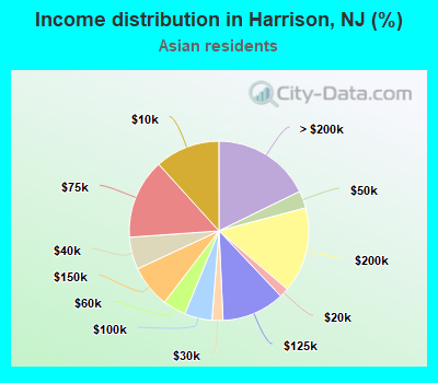 Income distribution in Harrison, NJ (%)