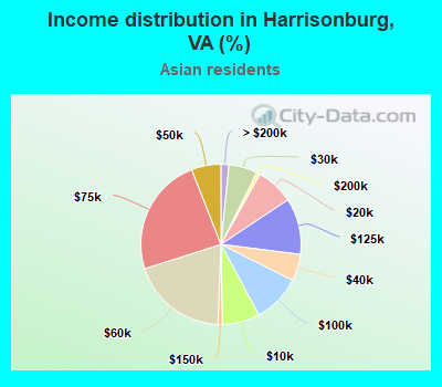 Income distribution in Harrisonburg, VA (%)