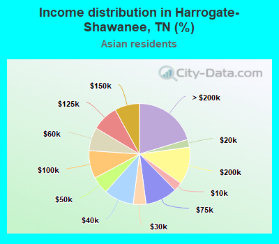 Income distribution in Harrogate-Shawanee, TN (%)