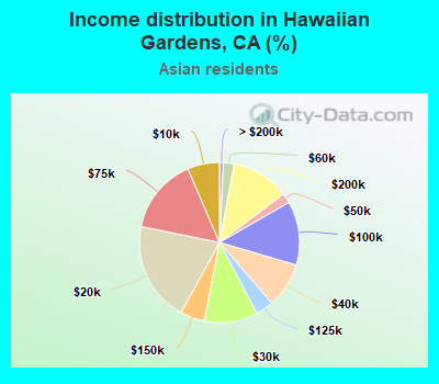 Income distribution in Hawaiian Gardens, CA (%)
