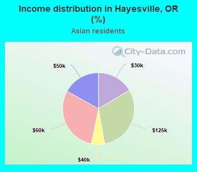 Income distribution in Hayesville, OR (%)