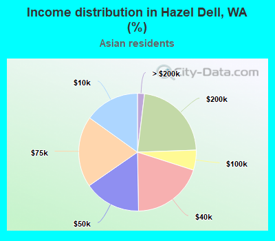 Income distribution in Hazel Dell, WA (%)