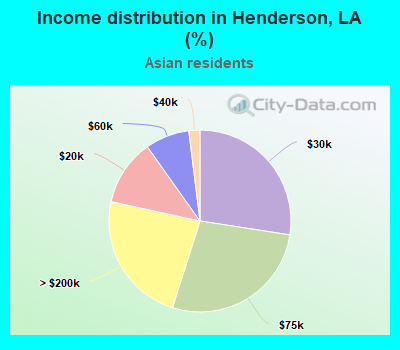 Income distribution in Henderson, LA (%)