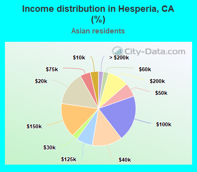 Income distribution in Hesperia, CA (%)