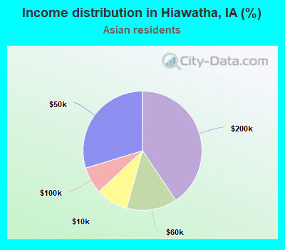 Income distribution in Hiawatha, IA (%)