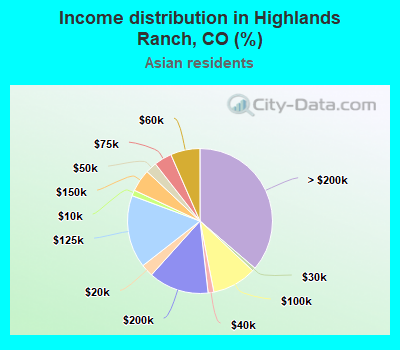 Income distribution in Highlands Ranch, CO (%)