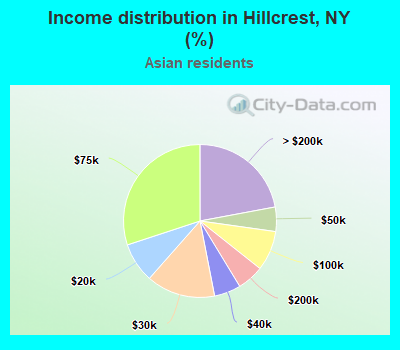 Income distribution in Hillcrest, NY (%)
