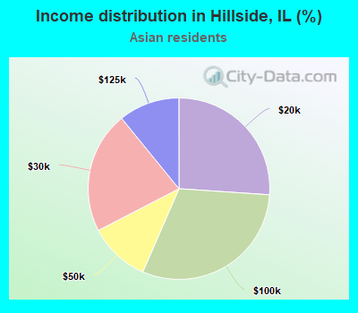 Income distribution in Hillside, IL (%)