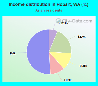 Income distribution in Hobart, WA (%)