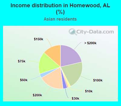 Income distribution in Homewood, AL (%)