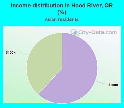 Income distribution in Hood River, OR (%)