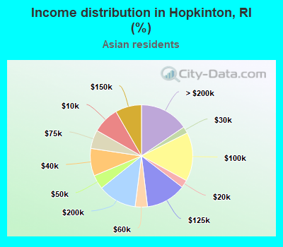 Income distribution in Hopkinton, RI (%)