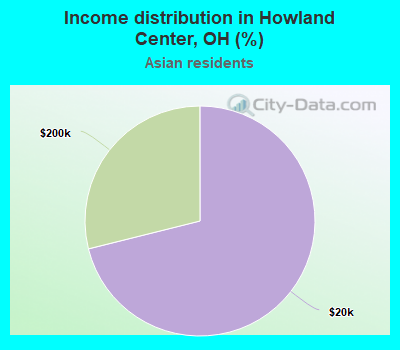 Income distribution in Howland Center, OH (%)