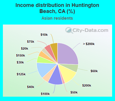 Income distribution in Huntington Beach, CA (%)