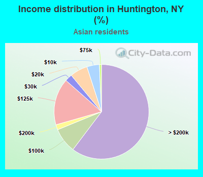 Income distribution in Huntington, NY (%)