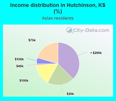 Income distribution in Hutchinson, KS (%)