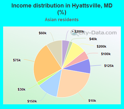 Income distribution in Hyattsville, MD (%)